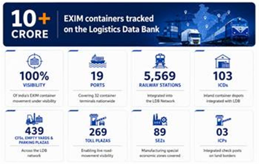 Logistics data bank tracks 10 crore EXIM containers, provides visibility across logistics chain